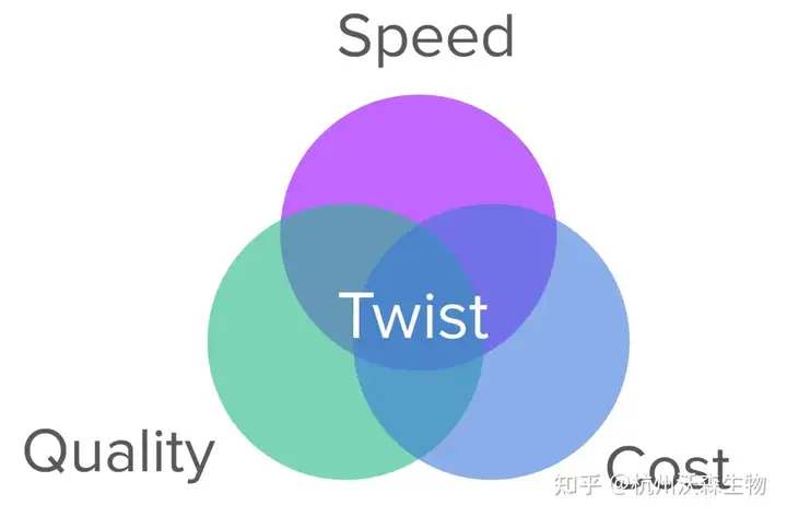 复杂基因与高品质质粒制备全面升级｜让DNA合成不再受限